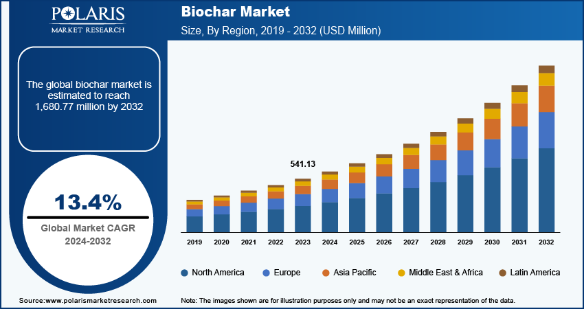 Biochar Market